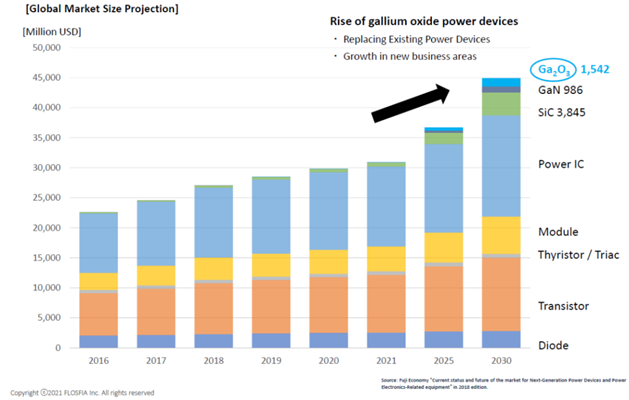 The fourth generation of semiconductors has arrived, can gallium oxide replace silicon carbide?