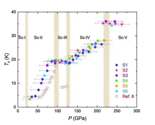 Record breaking! The Chinese team discovered the element superconductor with the highest superconducting transition temperature